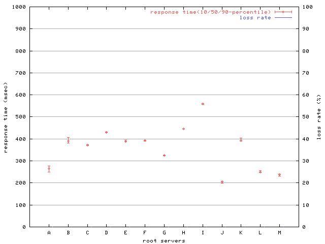 response time graph