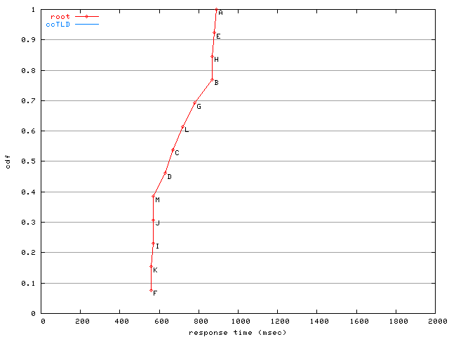response time cdf graph