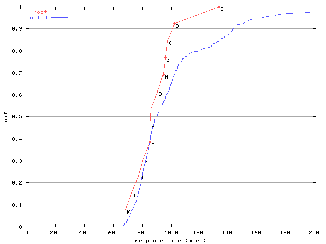 response time cdf graph
