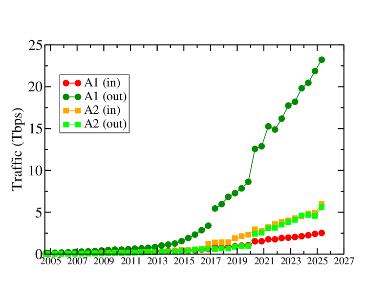 growth of customer traffic