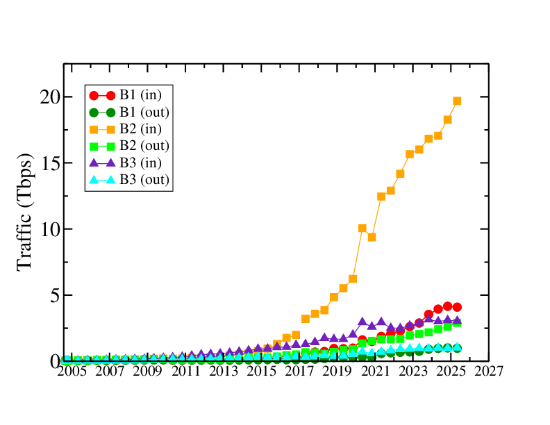 growth of external traffic