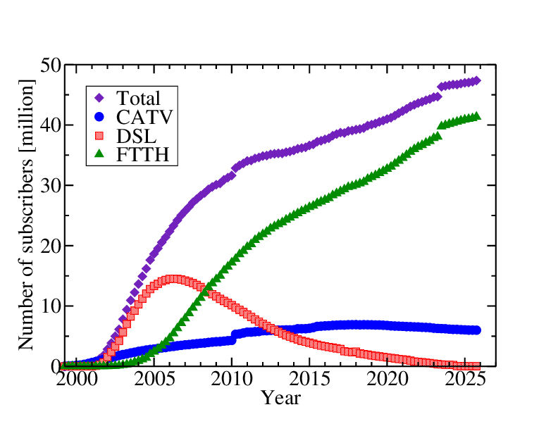 broadband subscribers in Japan